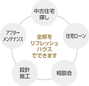 全部をリフレッシュハウスでできます